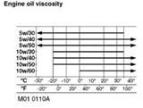 photos of Engine Oil Viscosity Chart